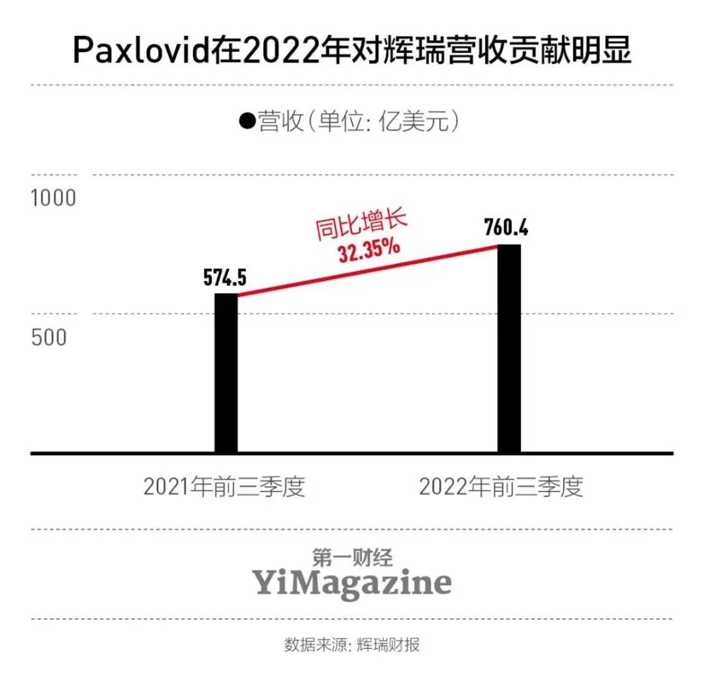 辉瑞Paxlovid的价值重估：市场热，临床冷，销量估量会逐年递加